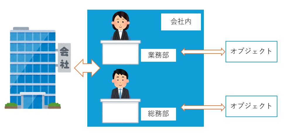 オブジェクト指向を会社にたとえた画像