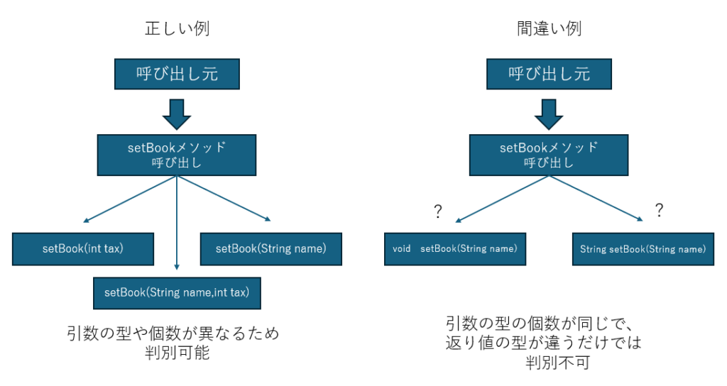 オーバーロードの正誤図