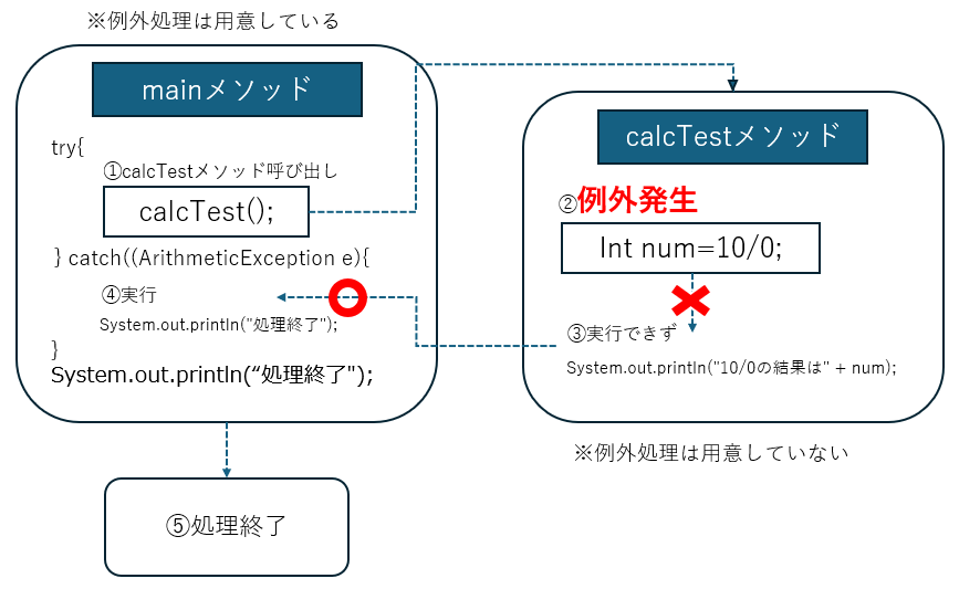 例外処理のメソッドを用意しているパターン