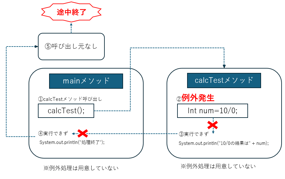 例外処理のメソッドを用意してないパターン